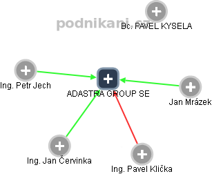 ADASTRA GROUP SE - náhled vizuálního zobrazení vztahů obchodního rejstříku