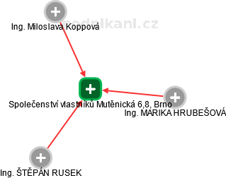 Společenství vlastníků Mutěnická 6,8, Brno - náhled vizuálního zobrazení vztahů obchodního rejstříku
