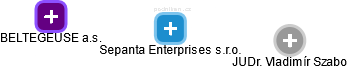 Sepanta Enterprises s.r.o. - náhled vizuálního zobrazení vztahů obchodního rejstříku