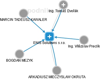 ENIS Solutions s.r.o. - náhled vizuálního zobrazení vztahů obchodního rejstříku