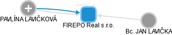 FIREPO Real s.r.o. - náhled vizuálního zobrazení vztahů obchodního rejstříku
