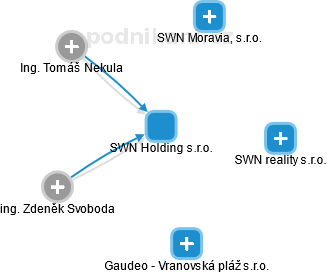SWN Holding s.r.o. - náhled vizuálního zobrazení vztahů obchodního rejstříku