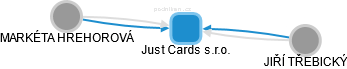 Just Cards s.r.o. - náhled vizuálního zobrazení vztahů obchodního rejstříku