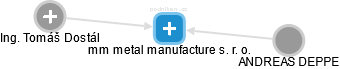 mm metal manufacture s. r. o. - náhled vizuálního zobrazení vztahů obchodního rejstříku