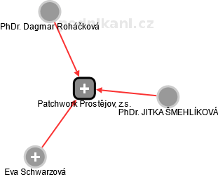Patchwork Prostějov, z.s. - náhled vizuálního zobrazení vztahů obchodního rejstříku