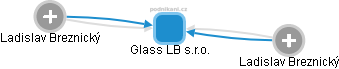 Glass LB s.r.o. - náhled vizuálního zobrazení vztahů obchodního rejstříku