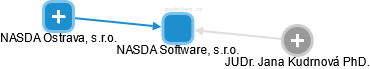 NASDA Software, s.r.o. - náhled vizuálního zobrazení vztahů obchodního rejstříku