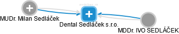 Dental Sedláček s.r.o. - náhled vizuálního zobrazení vztahů obchodního rejstříku