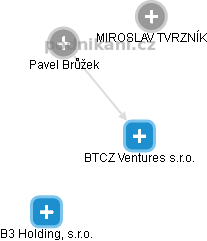 BTCZ Ventures s.r.o. - náhled vizuálního zobrazení vztahů obchodního rejstříku