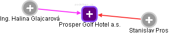 Prosper Golf Hotel a.s. - náhled vizuálního zobrazení vztahů obchodního rejstříku