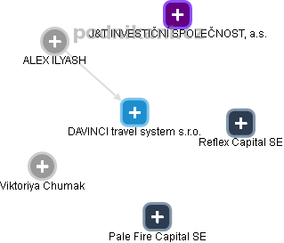 DAVINCI travel system s.r.o. - náhled vizuálního zobrazení vztahů obchodního rejstříku