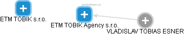 ETM TOBIK Agency s.r.o. - náhled vizuálního zobrazení vztahů obchodního rejstříku