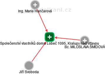 Společenství vlastníků domu Lobeč 1095, Kralupy nad Vltavou - náhled vizuálního zobrazení vztahů obchodního rejstříku