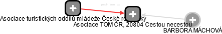 Asociace TOM ČR, 20804 Cestou necestou - náhled vizuálního zobrazení vztahů obchodního rejstříku