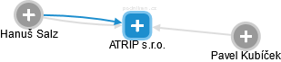ATRIP s.r.o. - náhled vizuálního zobrazení vztahů obchodního rejstříku