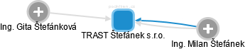 TRAST Štefánek s.r.o. - náhled vizuálního zobrazení vztahů obchodního rejstříku