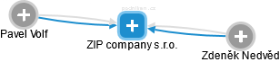 ZIP company s.r.o. - náhled vizuálního zobrazení vztahů obchodního rejstříku