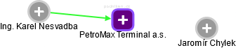 PetroMax Terminal a.s. - náhled vizuálního zobrazení vztahů obchodního rejstříku