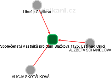 Společenství vlastníků pro dům Blažkova 1125, Ústí nad Orlicí - náhled vizuálního zobrazení vztahů obchodního rejstříku