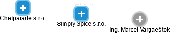 Simply Spice s.r.o. - náhled vizuálního zobrazení vztahů obchodního rejstříku