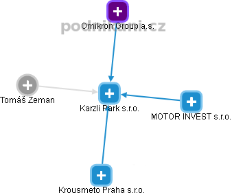 Karzli Park s.r.o. - náhled vizuálního zobrazení vztahů obchodního rejstříku
