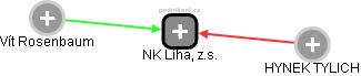 NK Liha, z.s. - náhled vizuálního zobrazení vztahů obchodního rejstříku