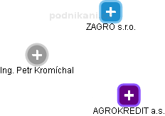 ZAGRO s.r.o. - náhled vizuálního zobrazení vztahů obchodního rejstříku
