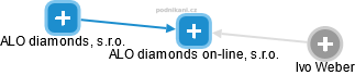 ALO diamonds on-line, s.r.o. - náhled vizuálního zobrazení vztahů obchodního rejstříku