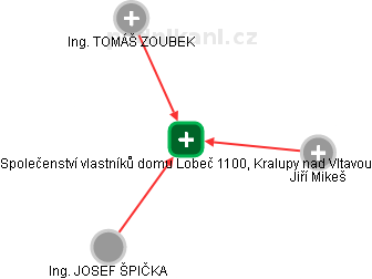 Společenství vlastníků domu Lobeč 1100, Kralupy nad Vltavou - náhled vizuálního zobrazení vztahů obchodního rejstříku