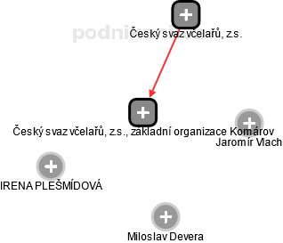 Český svaz včelařů, z.s., základní organizace Komárov - náhled vizuálního zobrazení vztahů obchodního rejstříku