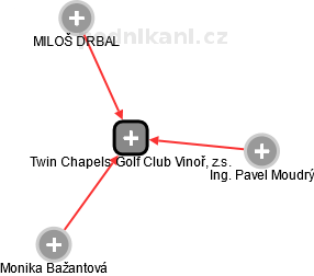 Twin Chapels Golf Club Vinoř, z.s. - náhled vizuálního zobrazení vztahů obchodního rejstříku