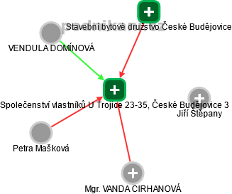 Společenství vlastníků U Trojice 23-35, České Budějovice 3 - náhled vizuálního zobrazení vztahů obchodního rejstříku