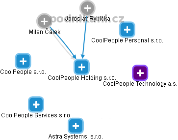 CoolPeople Holding s.r.o. - náhled vizuálního zobrazení vztahů obchodního rejstříku