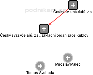 Český svaz včelařů, z.s., základní organizace Kublov - náhled vizuálního zobrazení vztahů obchodního rejstříku