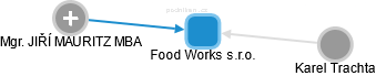 Food Works s.r.o. - náhled vizuálního zobrazení vztahů obchodního rejstříku