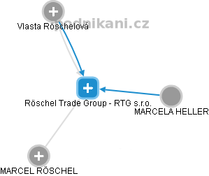 Röschel Trade Group - RTG s.r.o. - náhled vizuálního zobrazení vztahů obchodního rejstříku