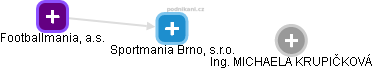 Sportmania Brno, s.r.o. - náhled vizuálního zobrazení vztahů obchodního rejstříku