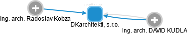 DKarchitekti, s.r.o. - náhled vizuálního zobrazení vztahů obchodního rejstříku