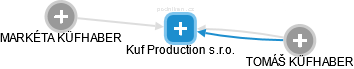 Kuf Production s.r.o. - náhled vizuálního zobrazení vztahů obchodního rejstříku
