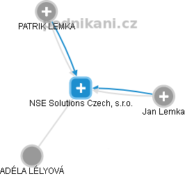 NSE Solutions Czech, s.r.o. - náhled vizuálního zobrazení vztahů obchodního rejstříku