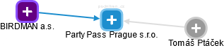 Party Pass Prague s.r.o. - náhled vizuálního zobrazení vztahů obchodního rejstříku