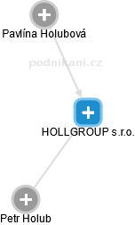 HOLLGROUP s.r.o. - náhled vizuálního zobrazení vztahů obchodního rejstříku
