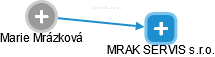 MRAK SERVIS s.r.o. - náhled vizuálního zobrazení vztahů obchodního rejstříku