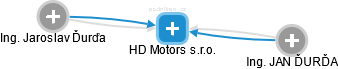 HD Motors s.r.o. - náhled vizuálního zobrazení vztahů obchodního rejstříku