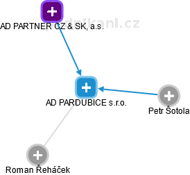 AD PARDUBICE s.r.o. - náhled vizuálního zobrazení vztahů obchodního rejstříku