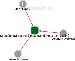 Společenství vlastníků Sokolovská 366 a 367 v Jičíně - náhled vizuálního zobrazení vztahů obchodního rejstříku