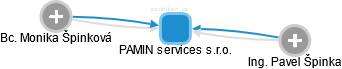 PAMIN services s.r.o. - náhled vizuálního zobrazení vztahů obchodního rejstříku