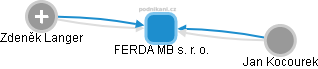 FERDA MB s. r. o. - náhled vizuálního zobrazení vztahů obchodního rejstříku