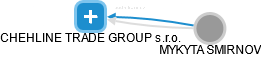 CHEHLINE TRADE GROUP s.r.o. - náhled vizuálního zobrazení vztahů obchodního rejstříku