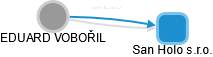 San Holo s.r.o. - náhled vizuálního zobrazení vztahů obchodního rejstříku